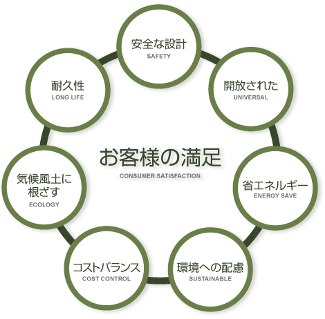 お客様の満足